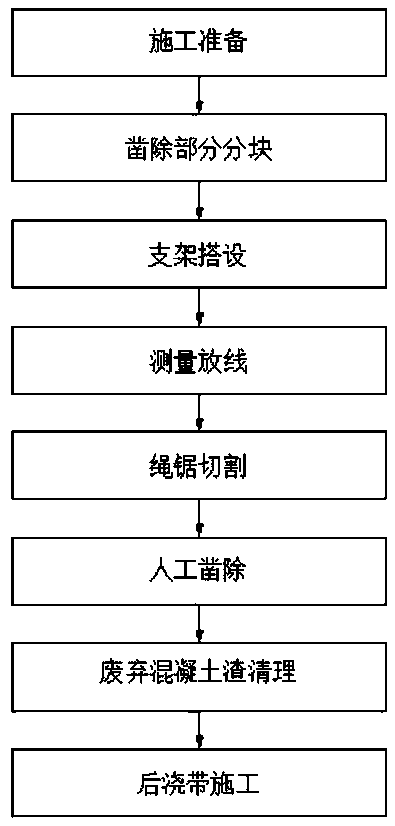 Method for chiseling mid-partition of underground engineering group pit