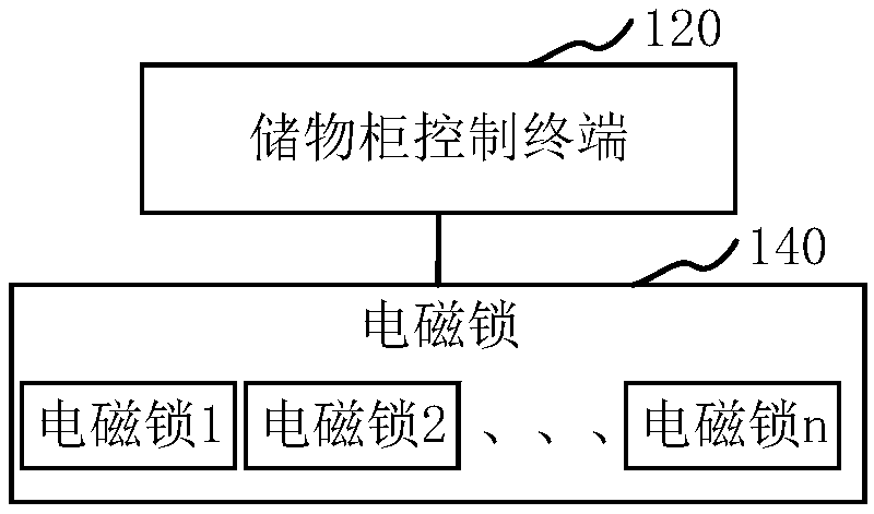 Locker control method and apparatus, computer equipment, and storage medium