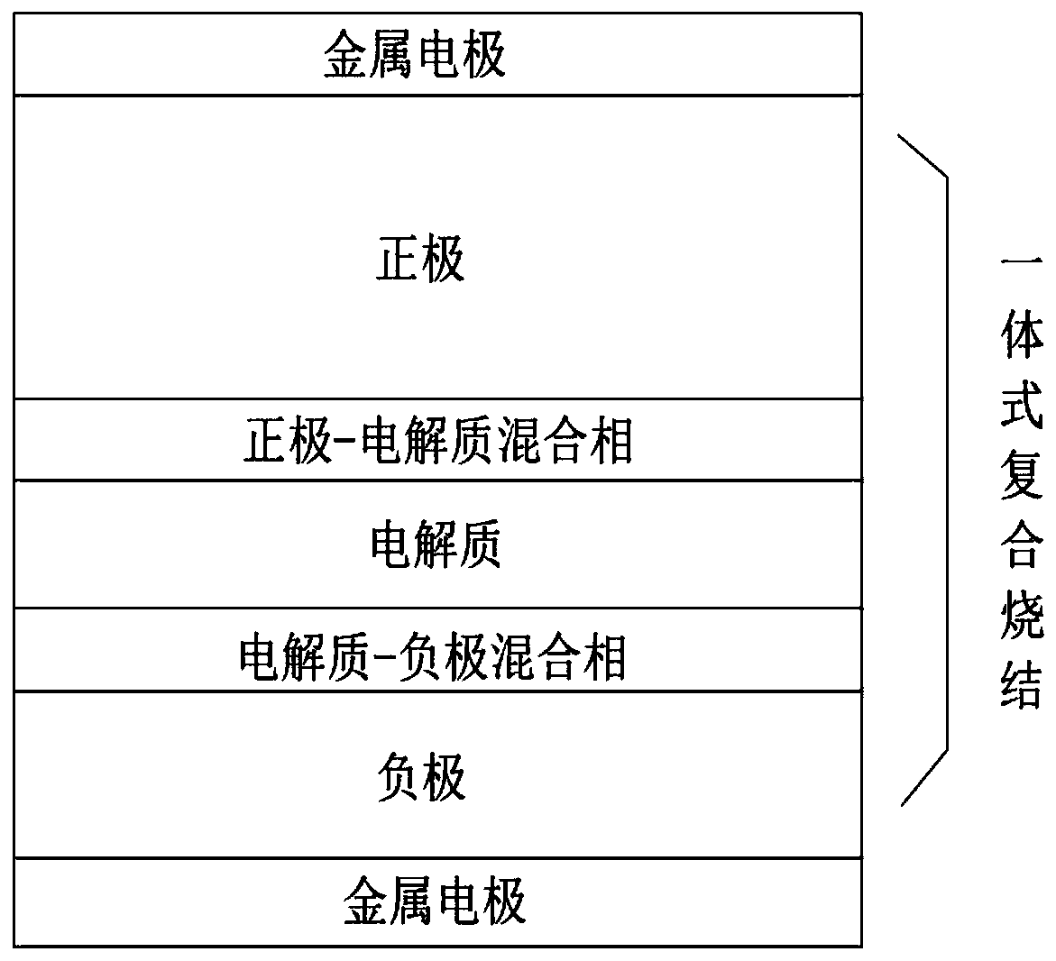 All-solid-state lithium ion battery and integrated composite sintering preparation process thereof