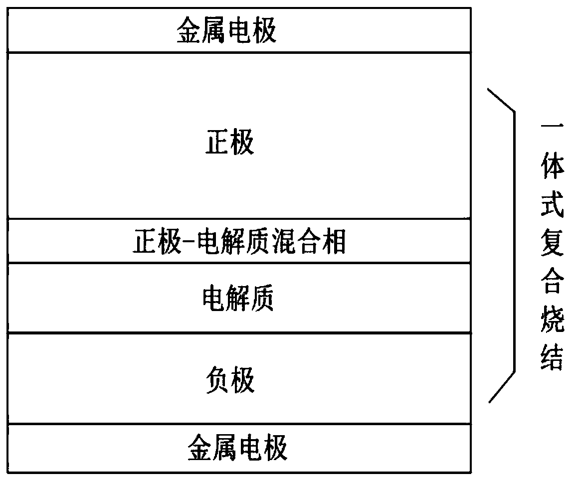 All-solid-state lithium ion battery and integrated composite sintering preparation process thereof