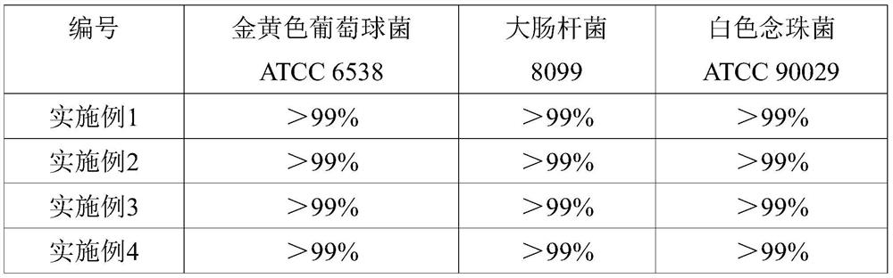 Preparation method of hand-washing-free disinfection preparation