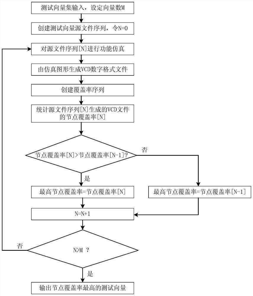 FPGA embedded PCIExpressIP core mass production test optimization method based on coverage rate sorting