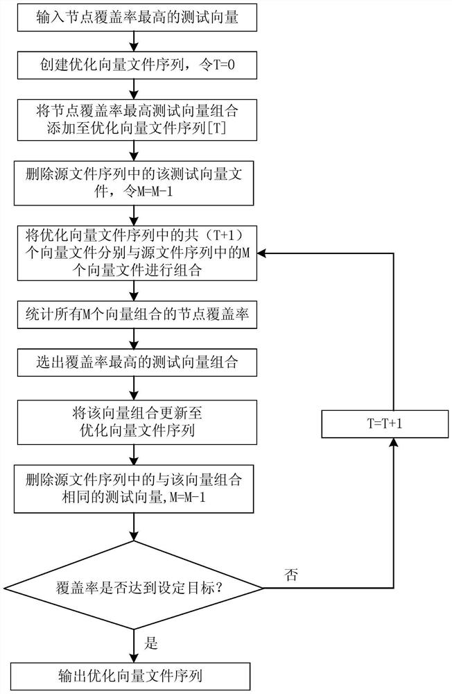 FPGA embedded PCIExpressIP core mass production test optimization method based on coverage rate sorting