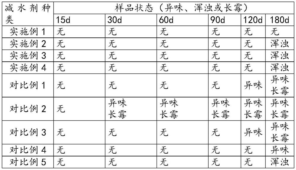 Esterification product for preparing water reducing agent, preparation method of esterification product, high-workability polycarboxylic acid water reducing agent and preparation method of high-workability polycarboxylic acid water reducing agent