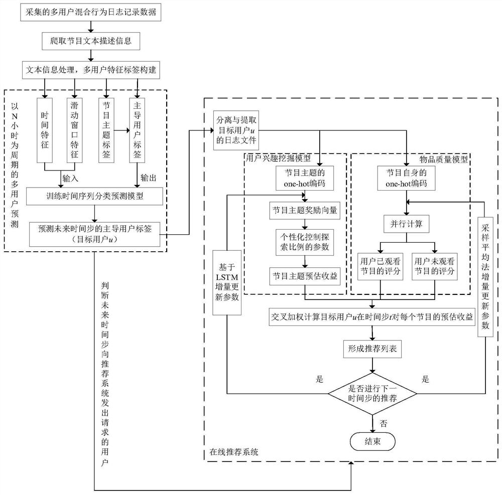 A multi-user sharing-oriented multimedia network video recommendation method