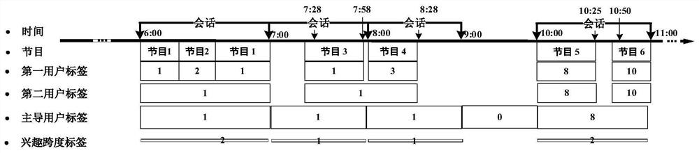 A multi-user sharing-oriented multimedia network video recommendation method