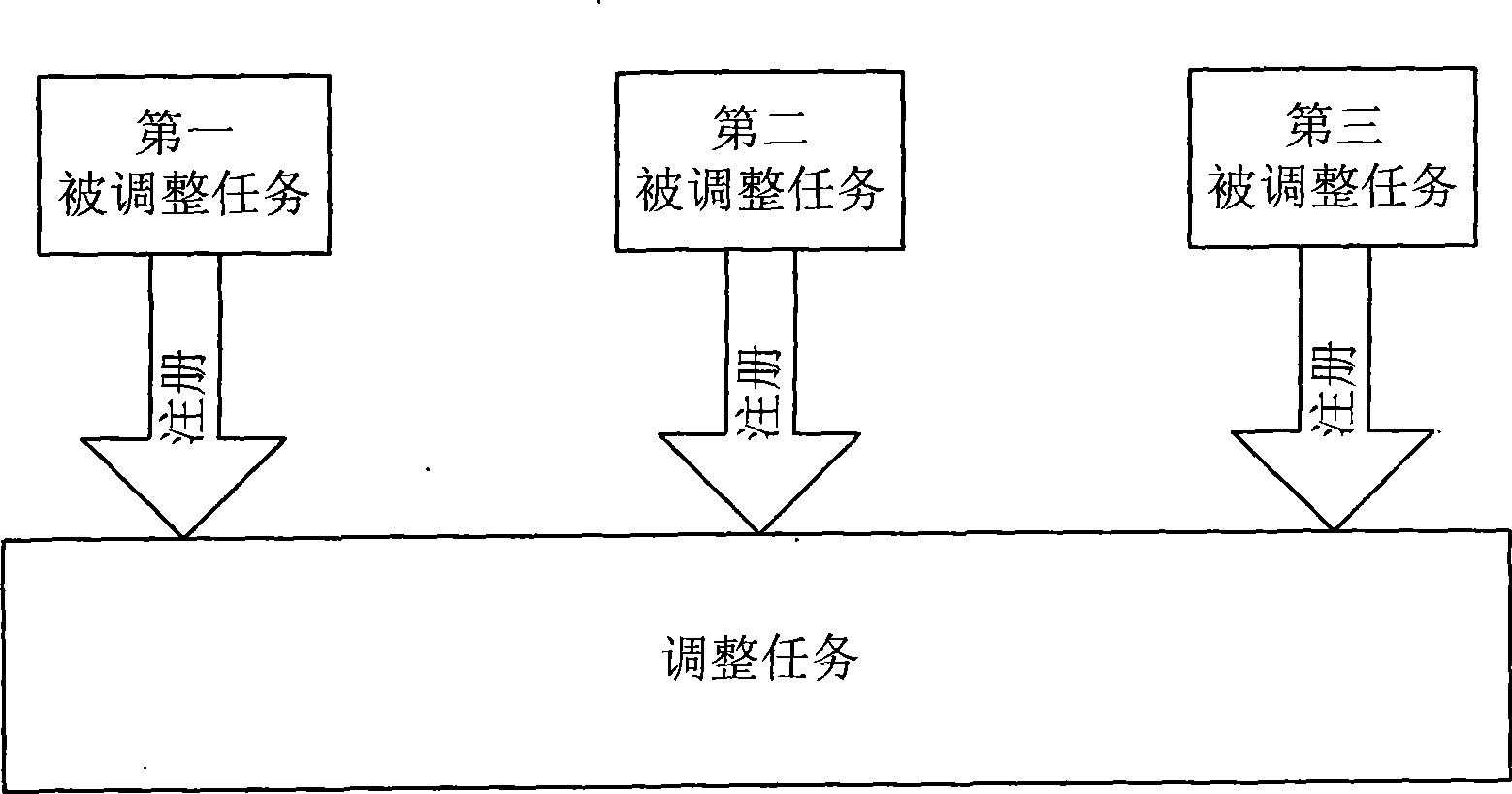 Task regulation method and apparatus for embedded software