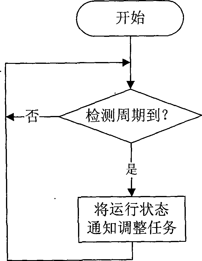 Task regulation method and apparatus for embedded software