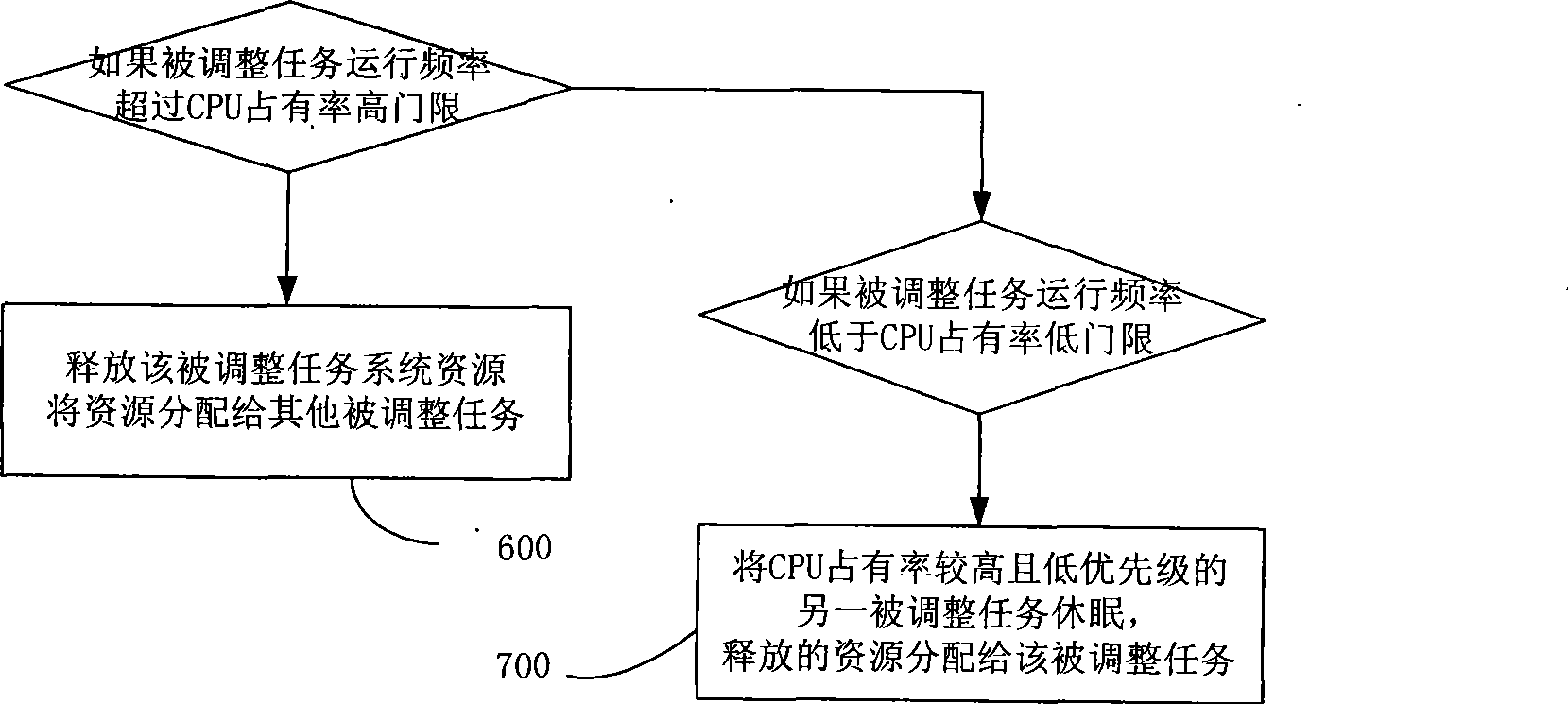 Task regulation method and apparatus for embedded software