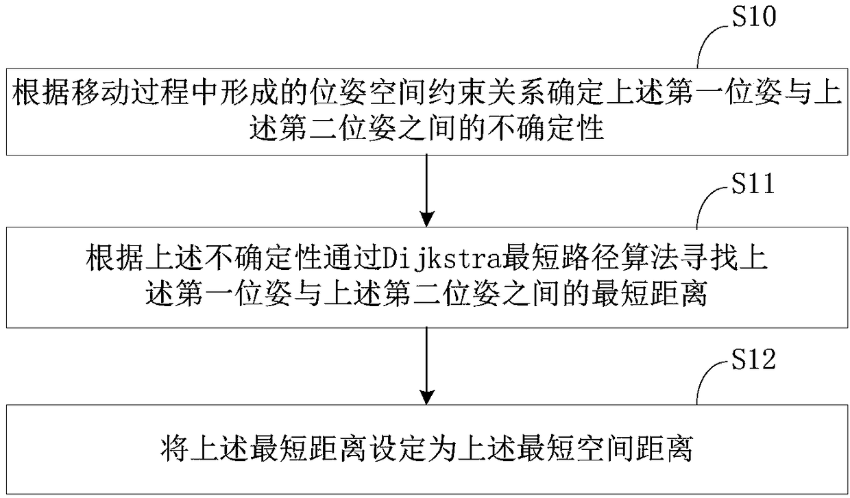 Visual dictionary close-loop detection method and device based on distance measure