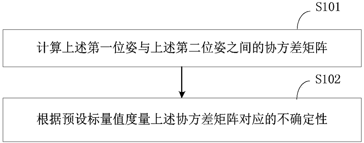 Visual dictionary close-loop detection method and device based on distance measure