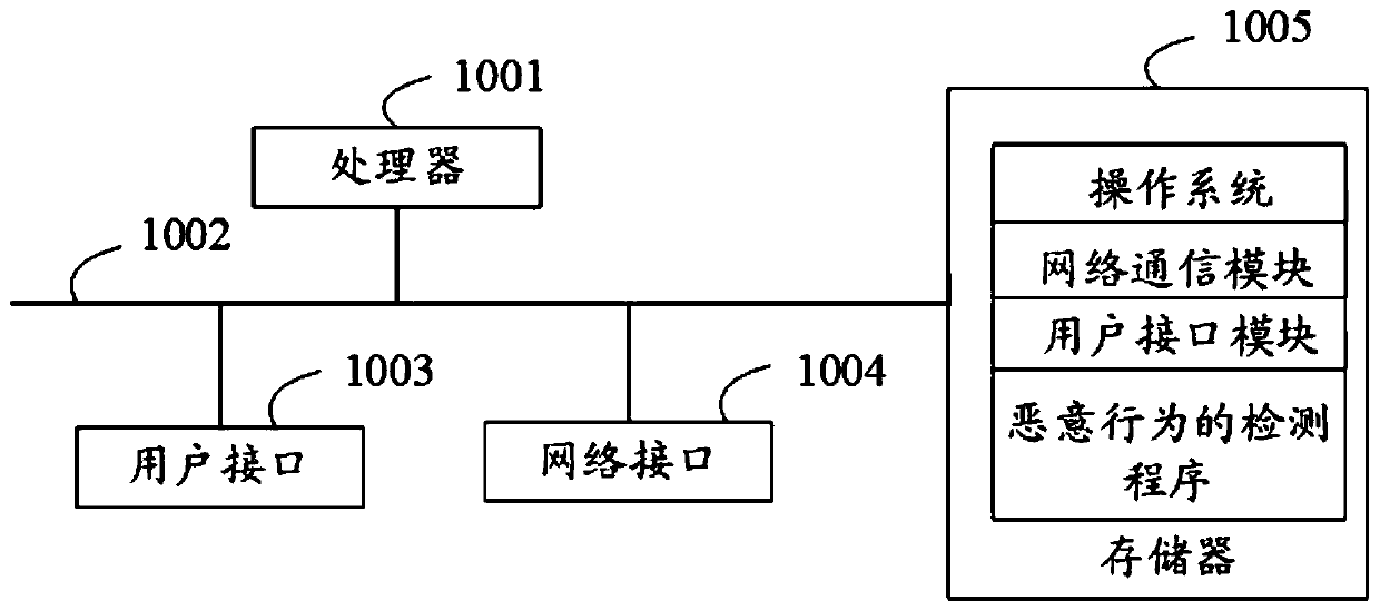 Malicious behavior detection method, user equipment, storage medium and device