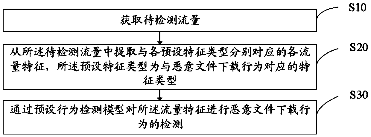 Malicious behavior detection method, user equipment, storage medium and device