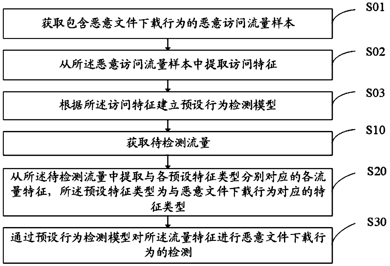 Malicious behavior detection method, user equipment, storage medium and device