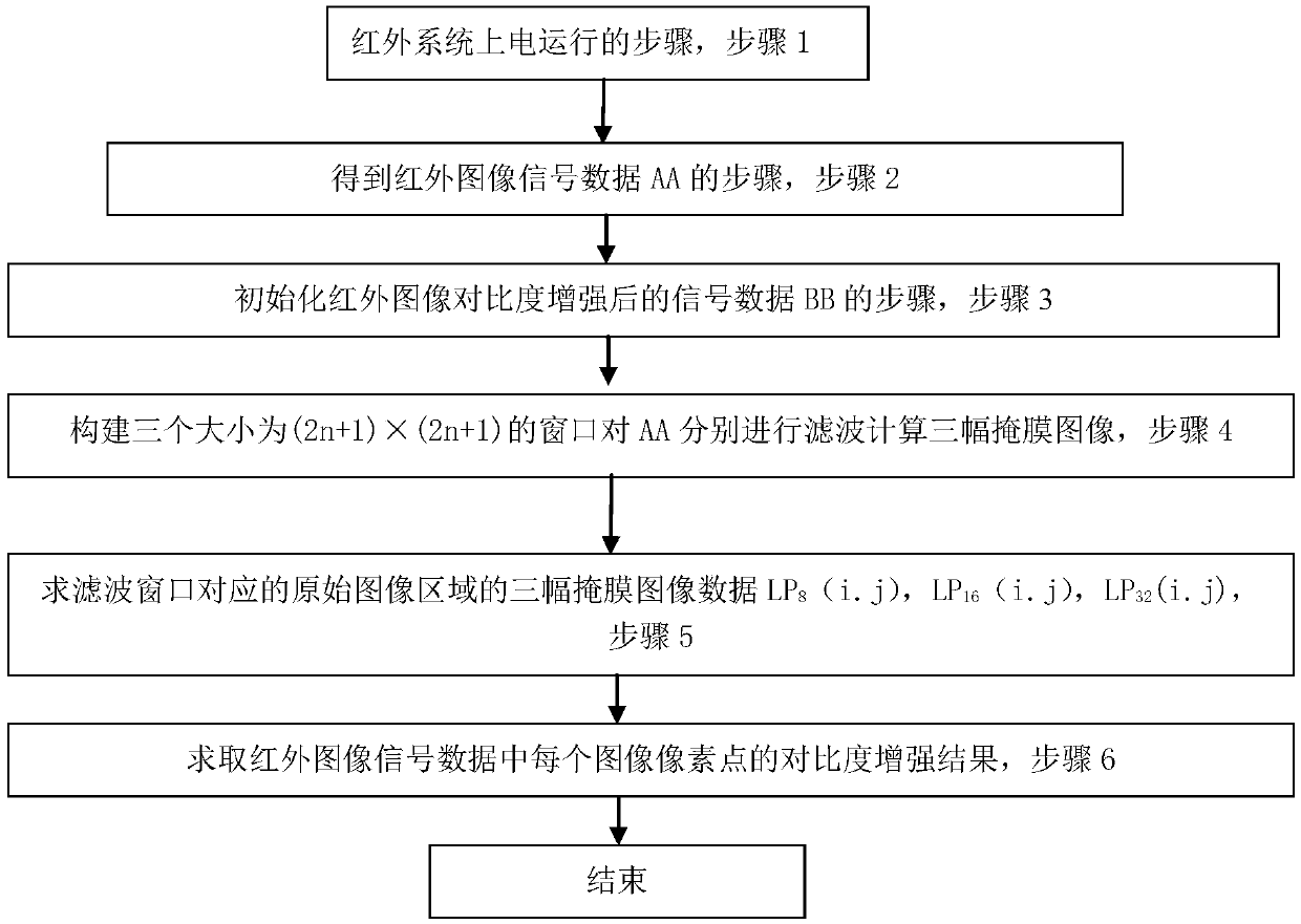 Wide dynamic range infrared image contrast enhancement method