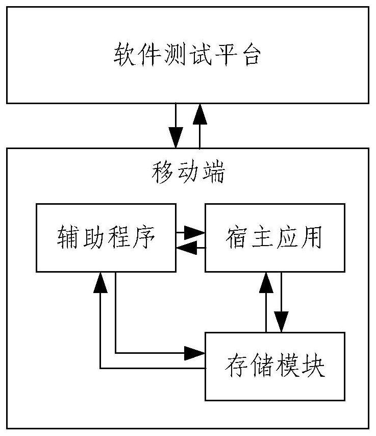 Software testing system, software testing platform and software testing method