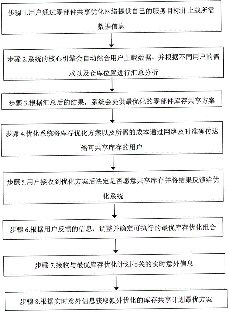 Parts inventory sharing optimization method