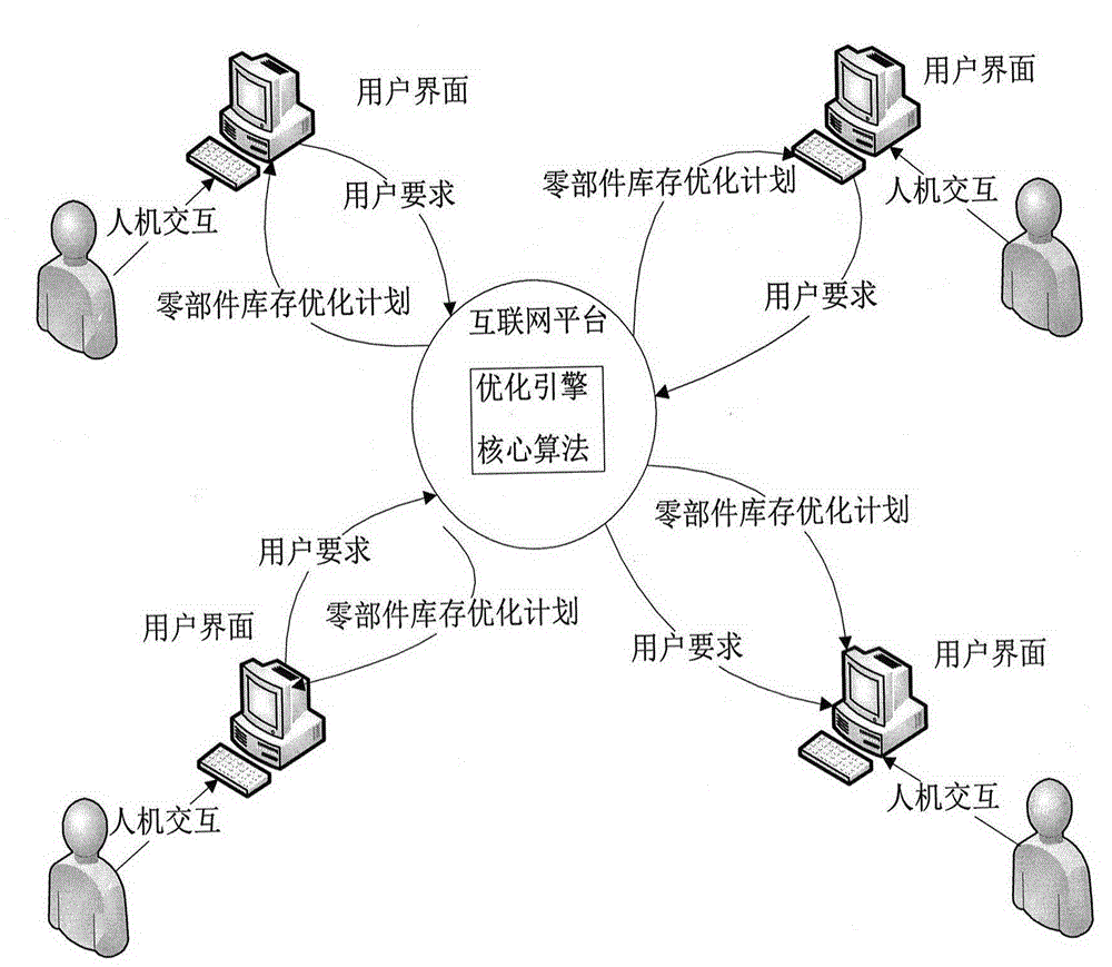 Parts inventory sharing optimization method