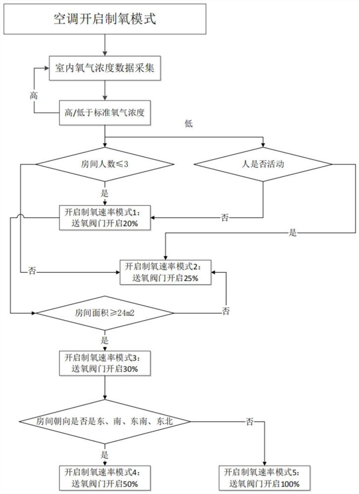 Oxygen production rate control method and system, air conditioner, computer equipment, medium and terminal