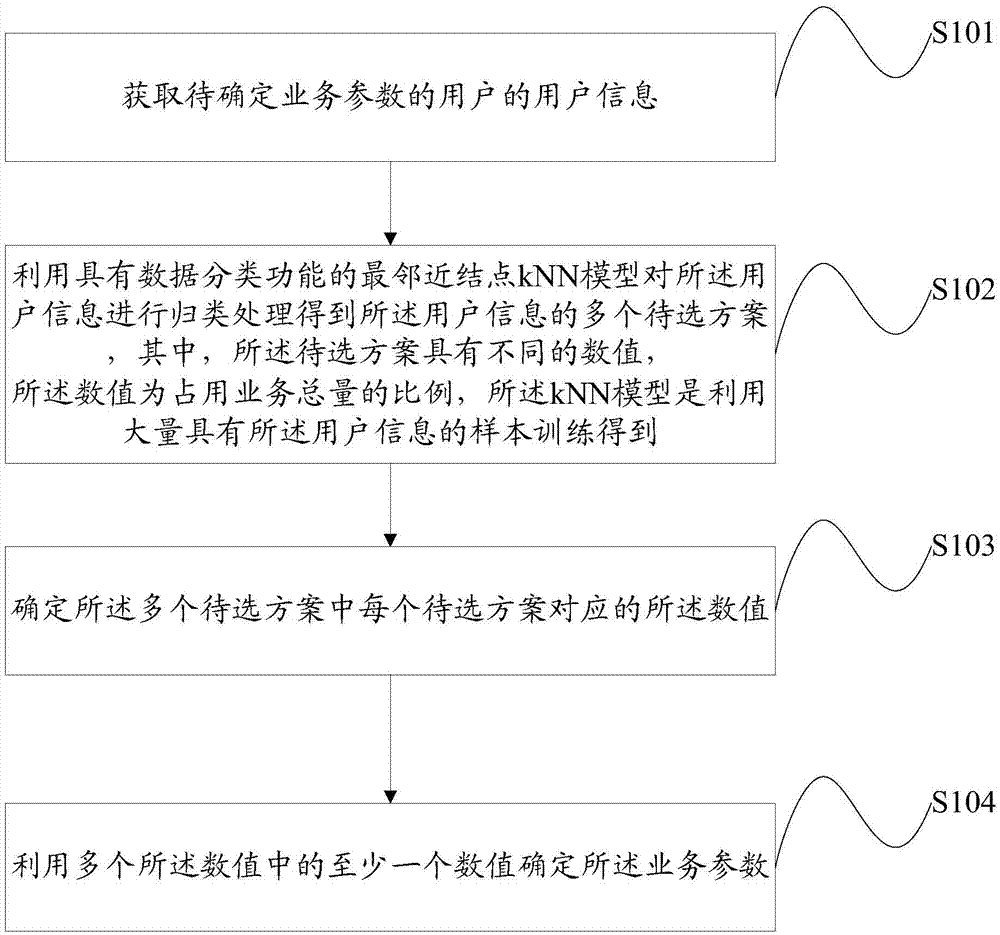 Business parameter obtaining method and apparatus