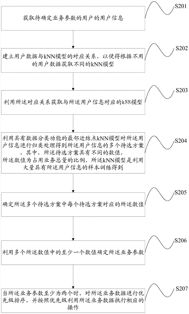 Business parameter obtaining method and apparatus