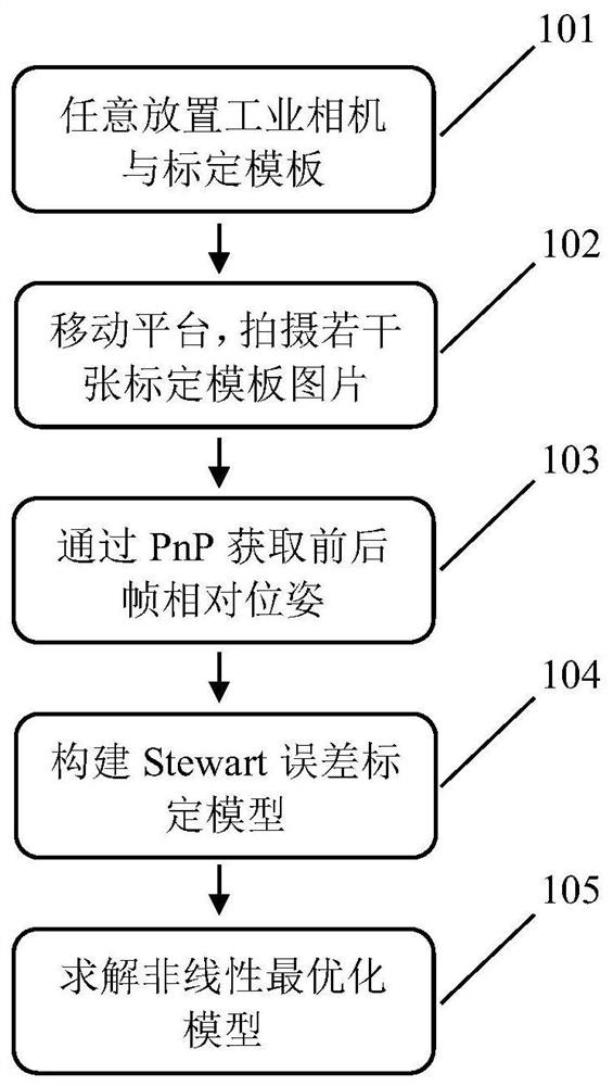 Machine vision calibration method for Stewart platform kinematics parameters