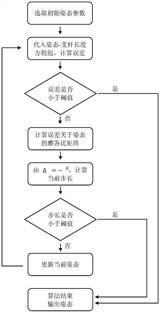 Machine vision calibration method for Stewart platform kinematics parameters