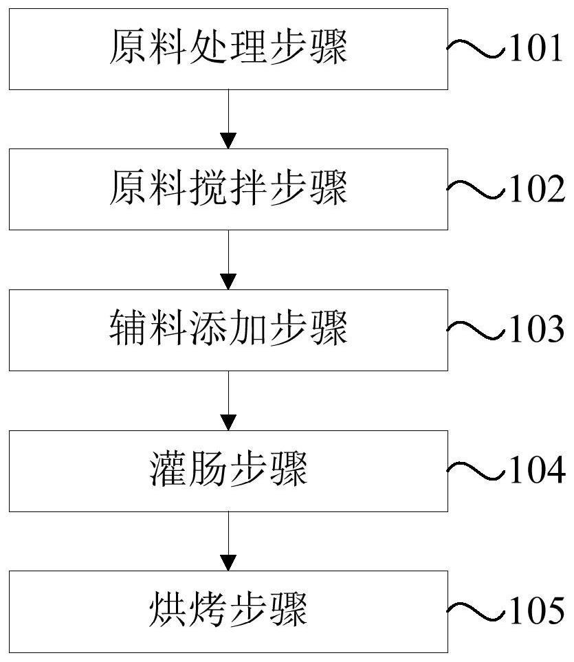 Double-protein sausage and manufacture method thereof