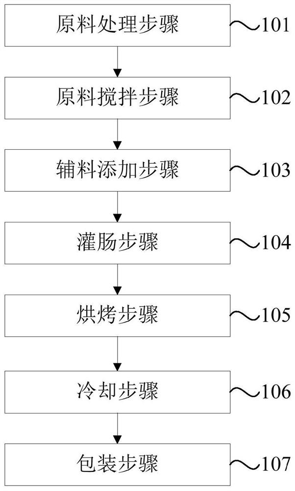 Double-protein sausage and manufacture method thereof