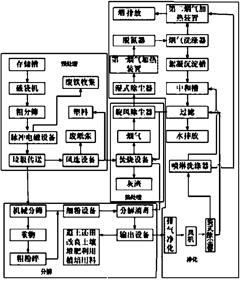 Urban garbage purifying utilizing system and garbage processing method