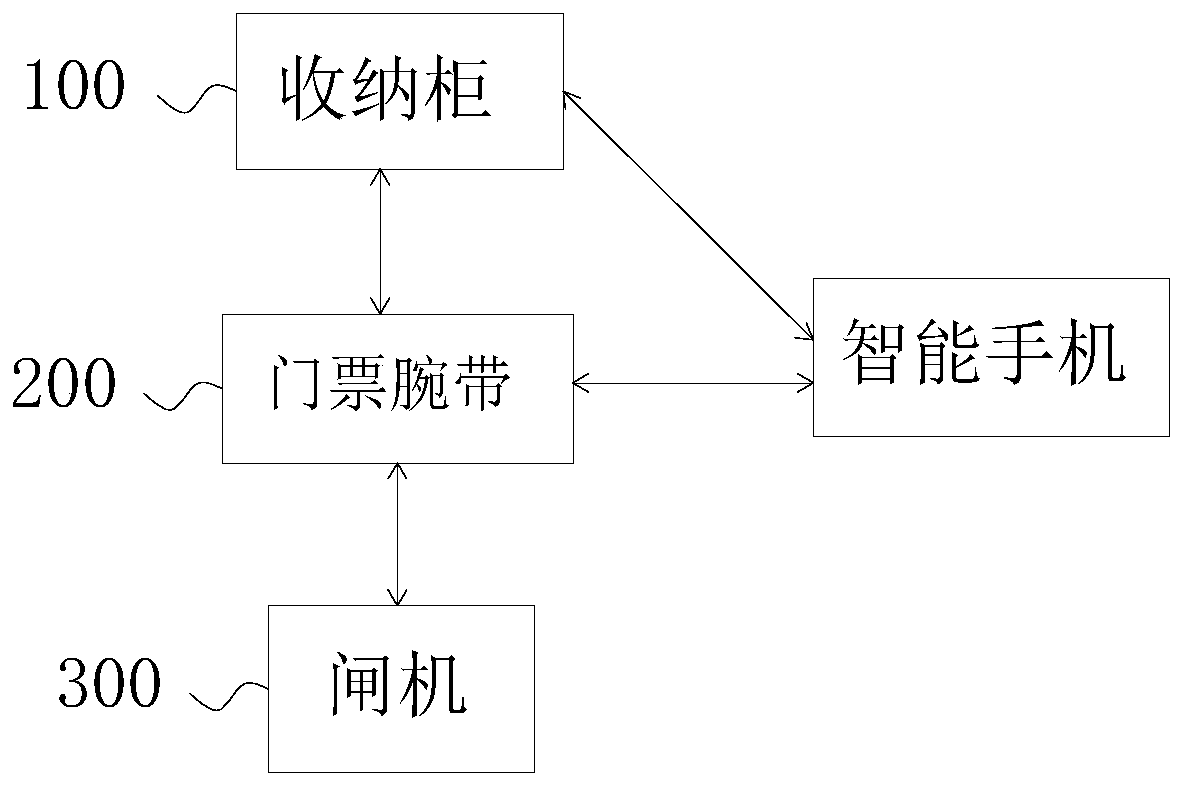 Use system of entrance ticket wrist strap