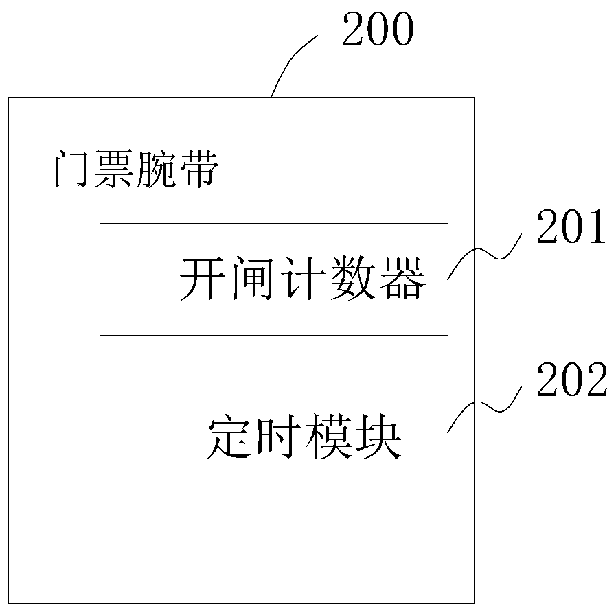 Use system of entrance ticket wrist strap