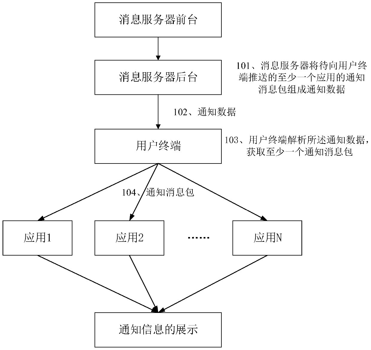 Notification pushing method, device and system