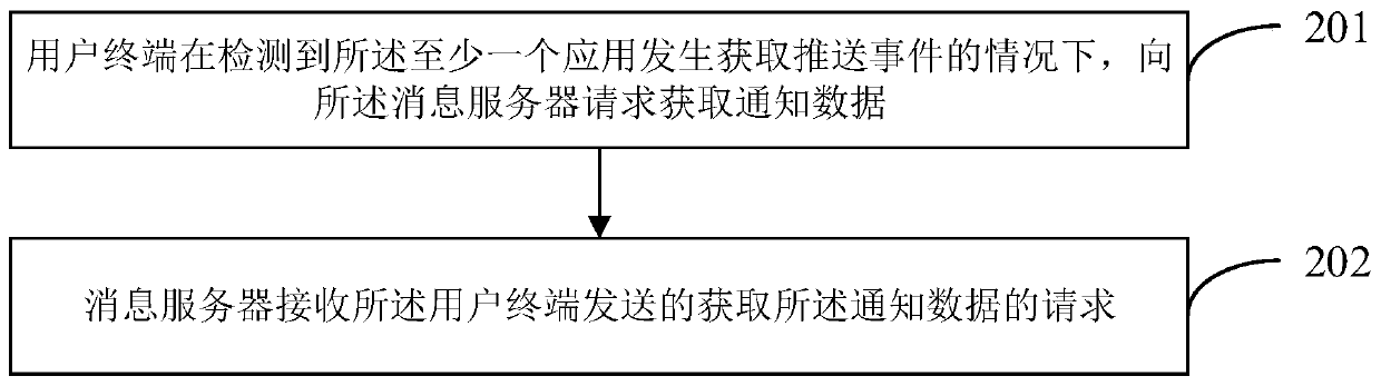 Notification pushing method, device and system