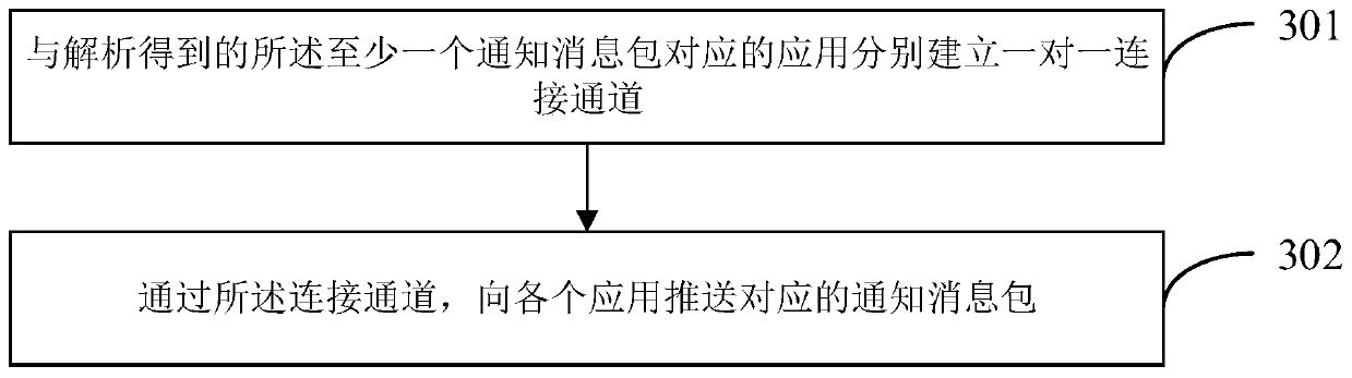 Notification pushing method, device and system