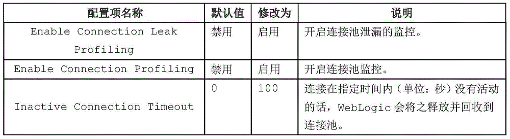 Method for monitoring failure of weblogic connection pool