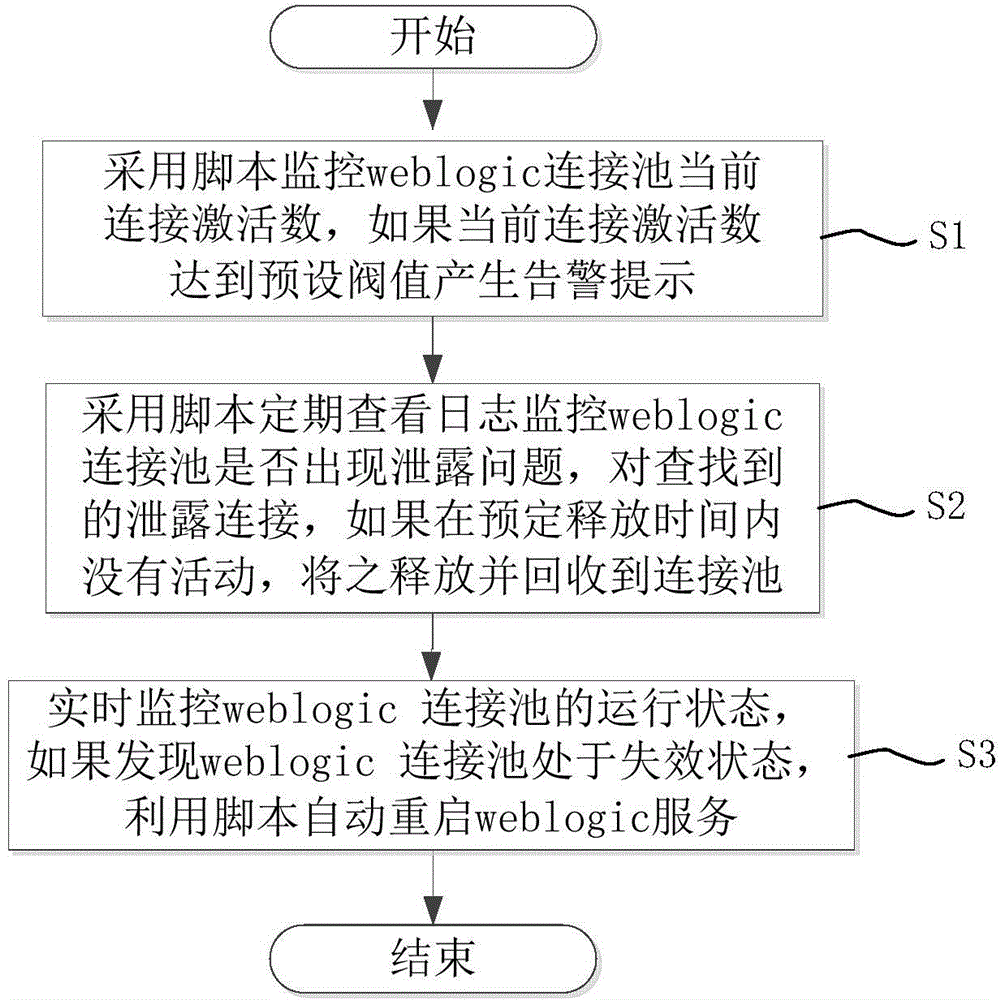 Method for monitoring failure of weblogic connection pool