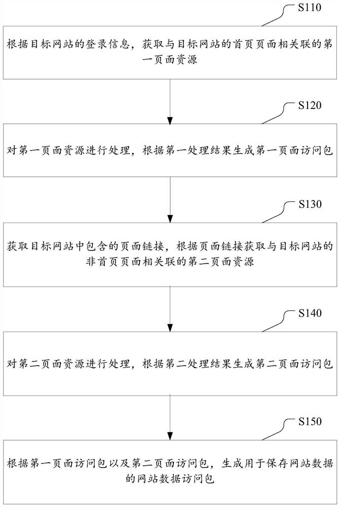 Website data storage method and device