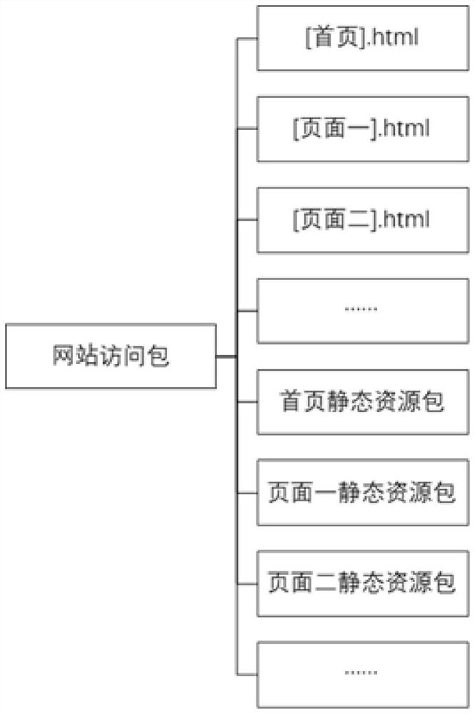 Website data storage method and device