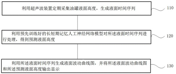 Oil tank liquid level ultrasonic measurement method and system based on LSTM, terminal and storage medium