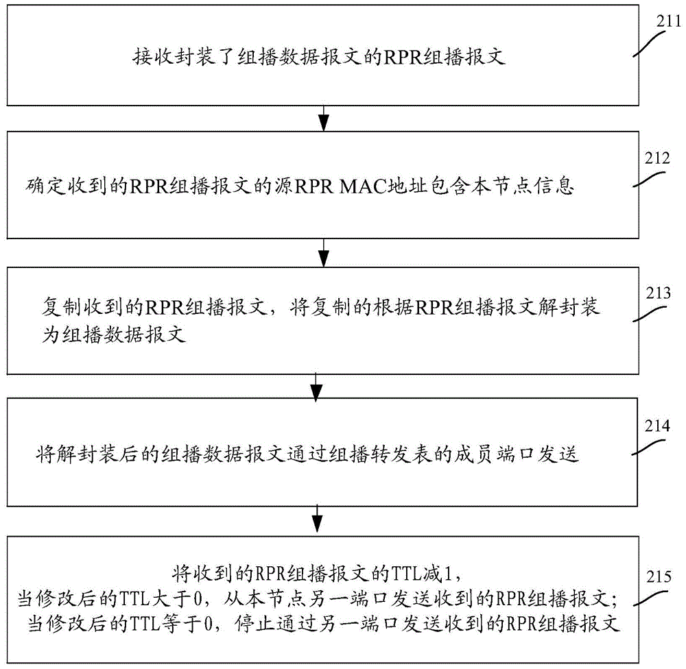 Second-layer multicast data message forwarding method and device