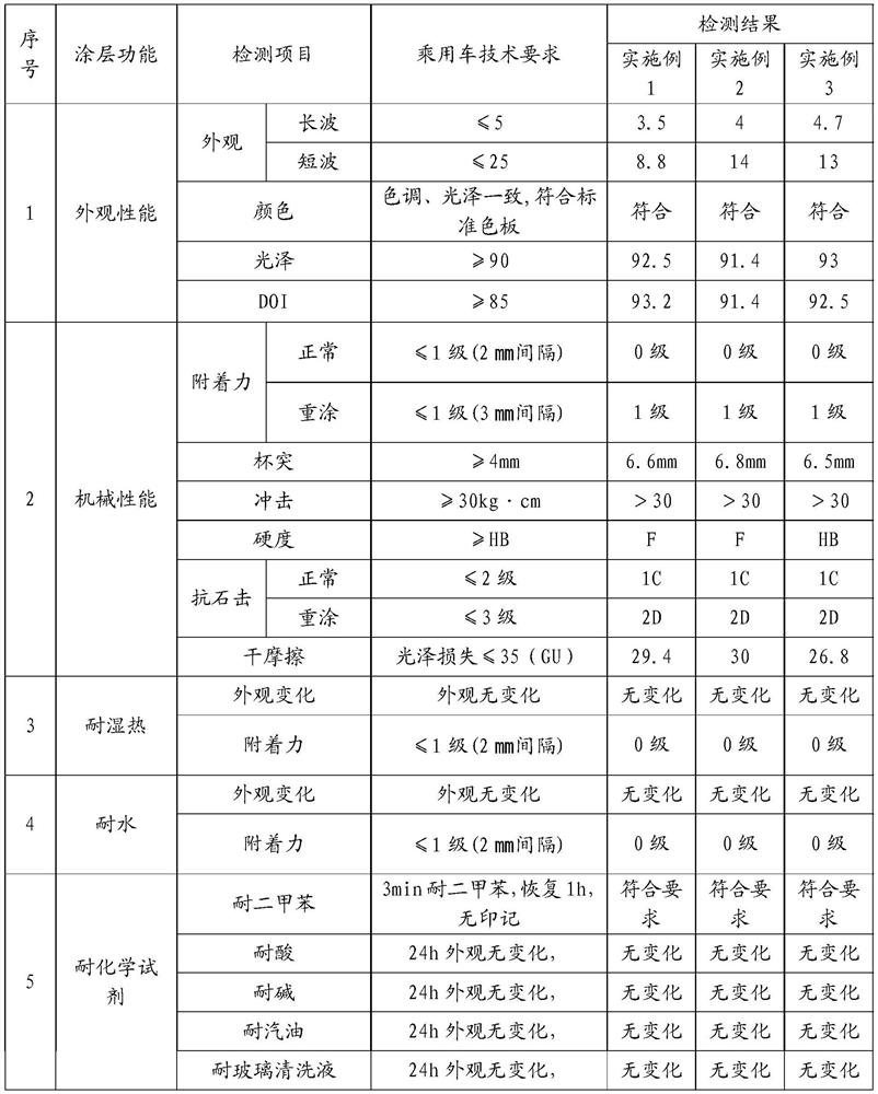 Automobile body coating method capable of reducing VOC emission