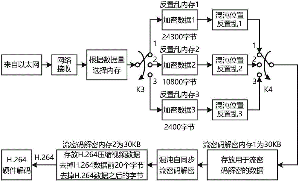 Encrypted embedded video chaotic secret communication method after H.264 coding