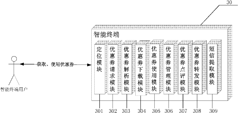 Position-based discount coupon management platform, releasing method and releasing system and intelligent terminal