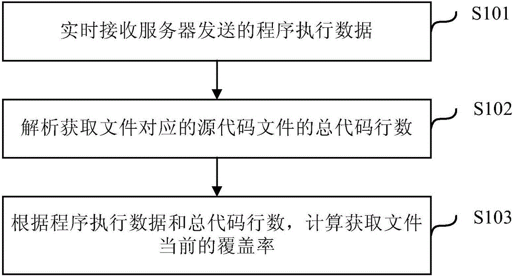 Coverage rate detecting method, device and equipment