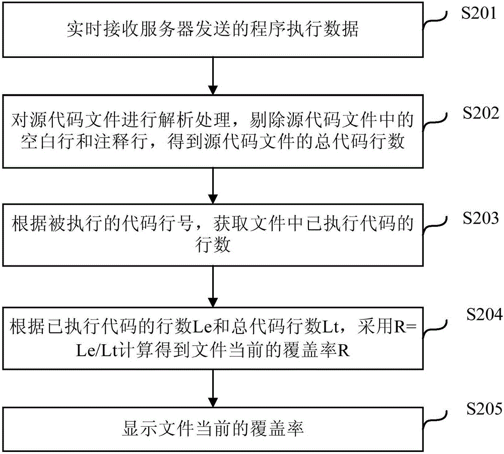 Coverage rate detecting method, device and equipment