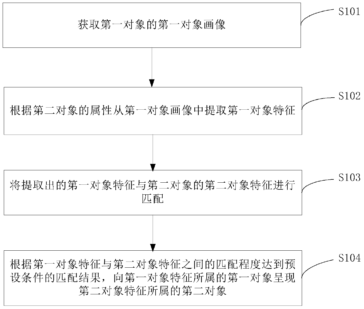 Object matching method, device and equipment and computer readable storage medium