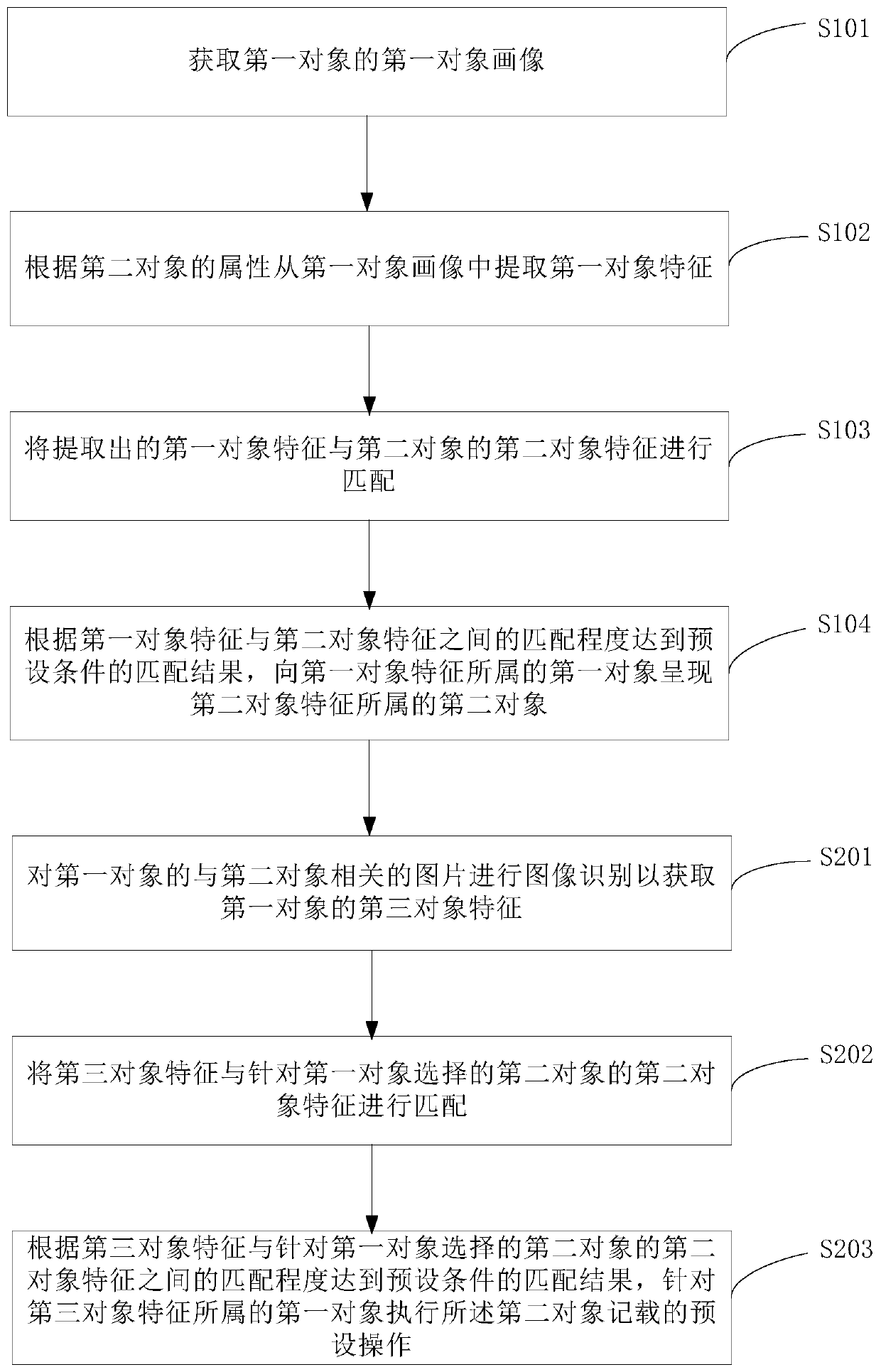 Object matching method, device and equipment and computer readable storage medium