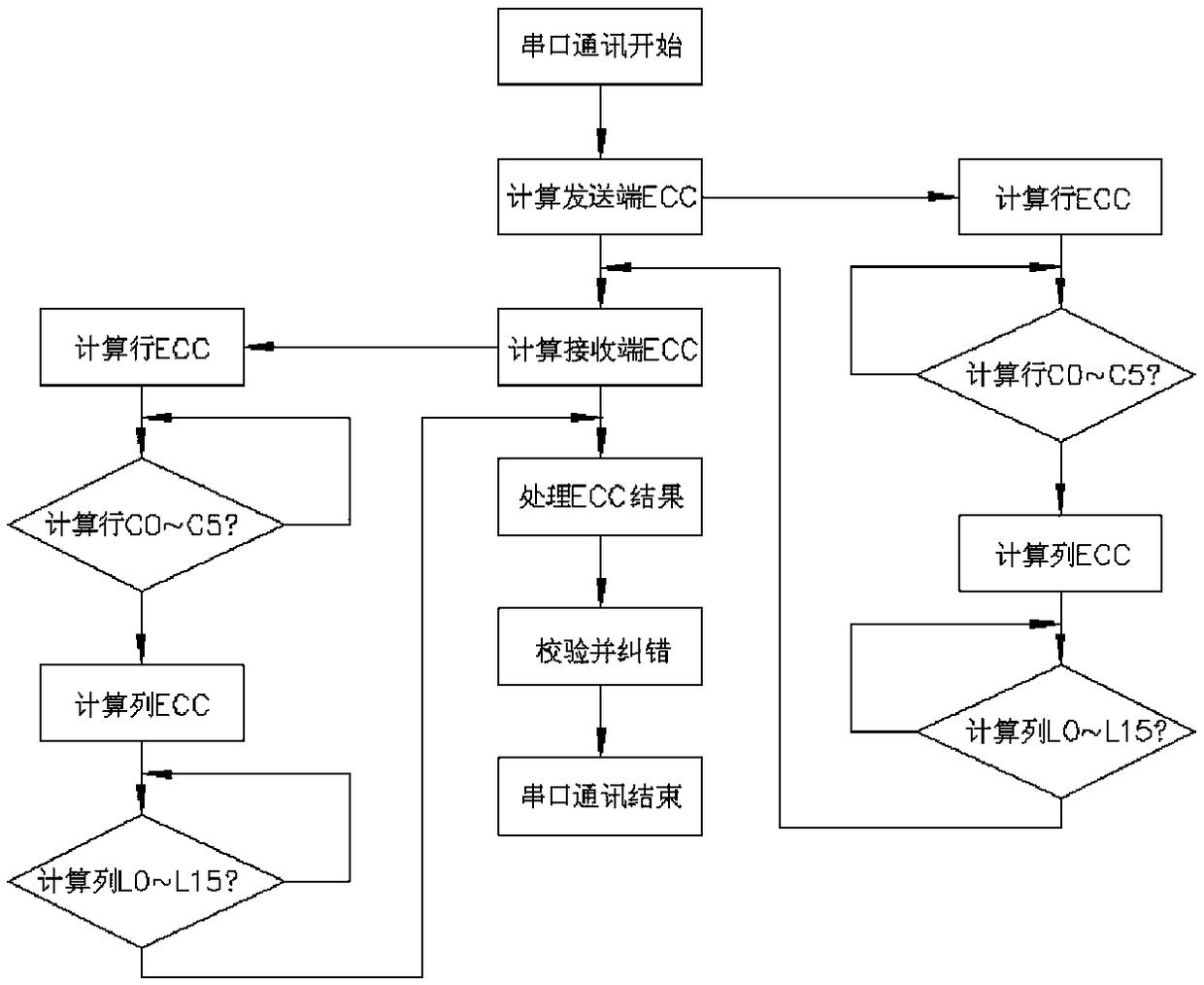 Serial communication checking and correction method