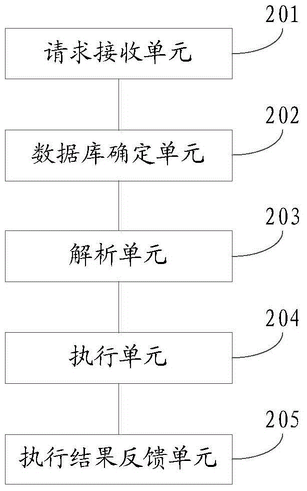 Database access method and database access system based on cloud calculation